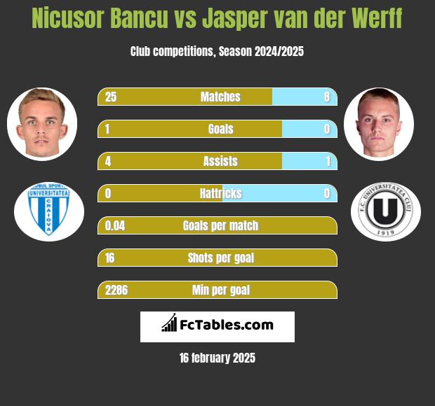 Nicusor Bancu vs Jasper van der Werff h2h player stats