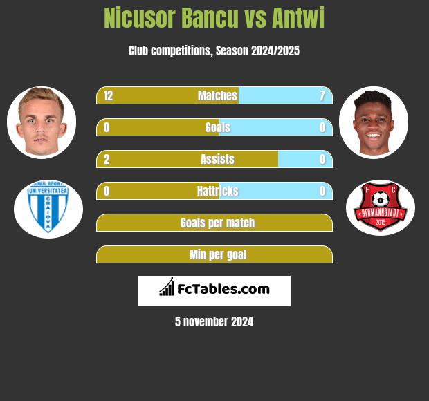 Nicusor Bancu vs Antwi h2h player stats