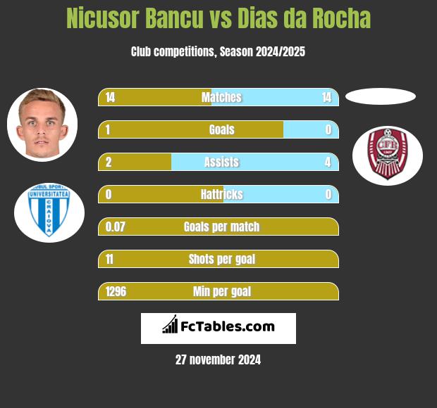 Nicusor Bancu vs Dias da Rocha h2h player stats