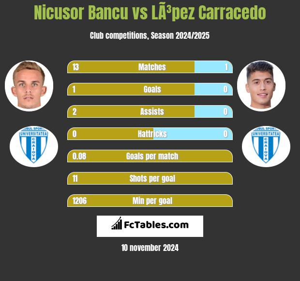 Nicusor Bancu vs LÃ³pez Carracedo h2h player stats