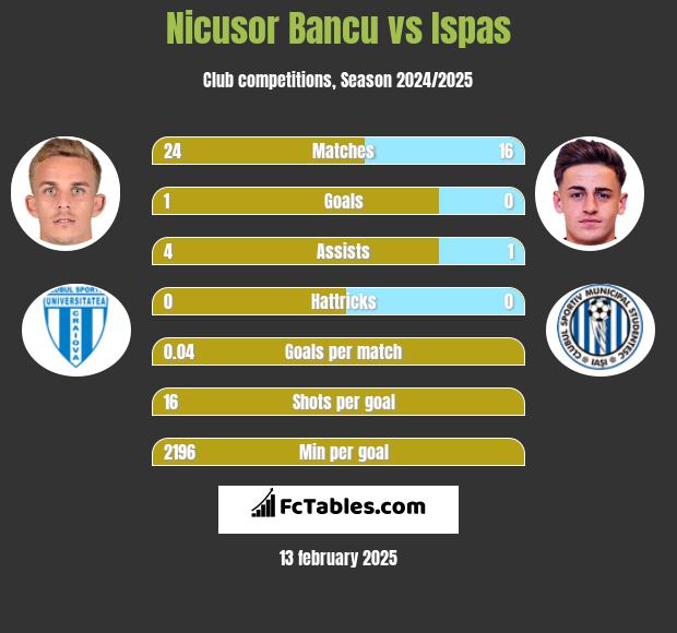 Nicusor Bancu vs Ispas h2h player stats