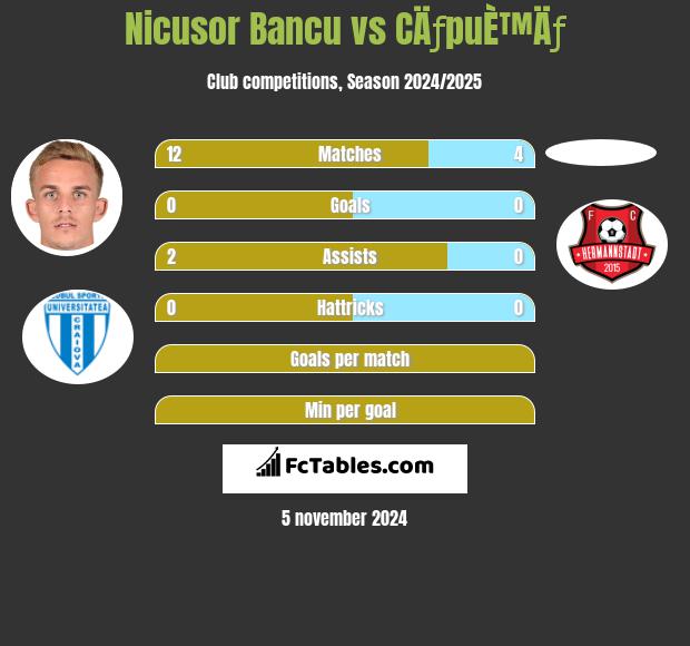 Nicusor Bancu vs CÄƒpuÈ™Äƒ h2h player stats