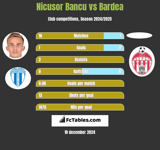 Nicusor Bancu vs Bardea h2h player stats