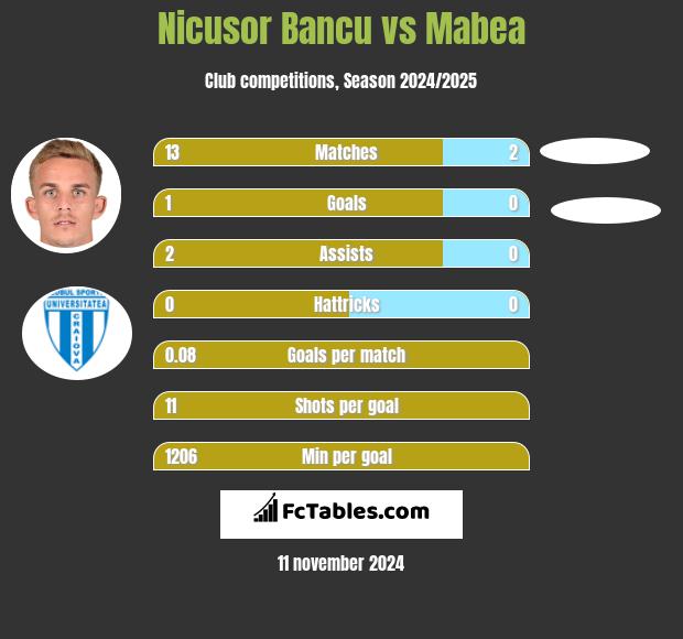 Nicusor Bancu vs Mabea h2h player stats