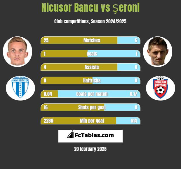 Nicusor Bancu vs Şeroni h2h player stats