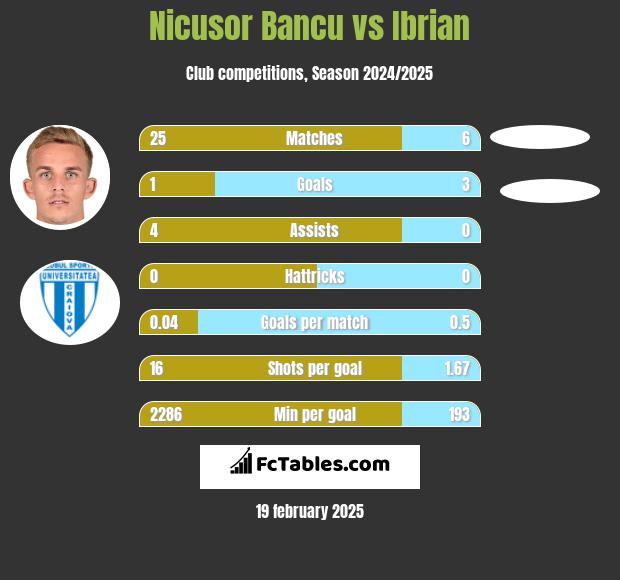 Nicusor Bancu vs Ibrian h2h player stats