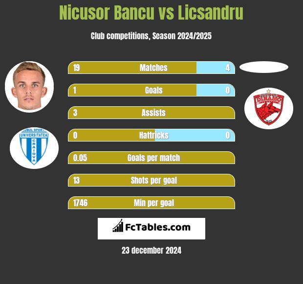 Nicusor Bancu vs Licsandru h2h player stats