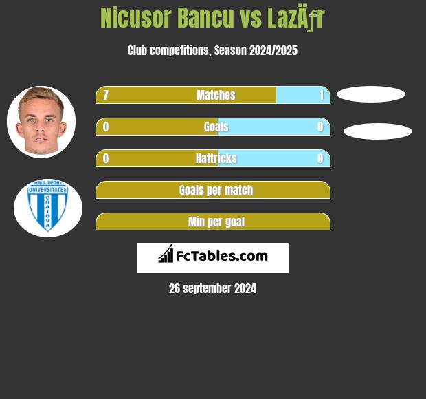 Nicusor Bancu vs LazÄƒr h2h player stats