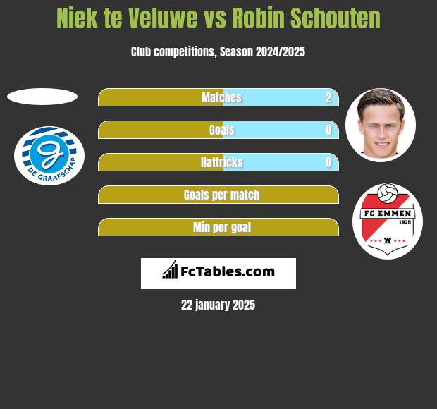 Niek te Veluwe vs Robin Schouten h2h player stats