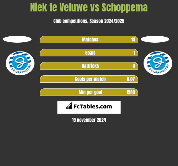 Niek te Veluwe vs Schoppema h2h player stats