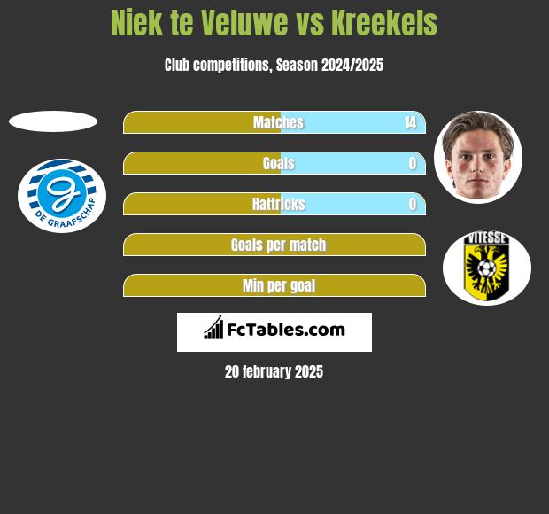 Niek te Veluwe vs Kreekels h2h player stats