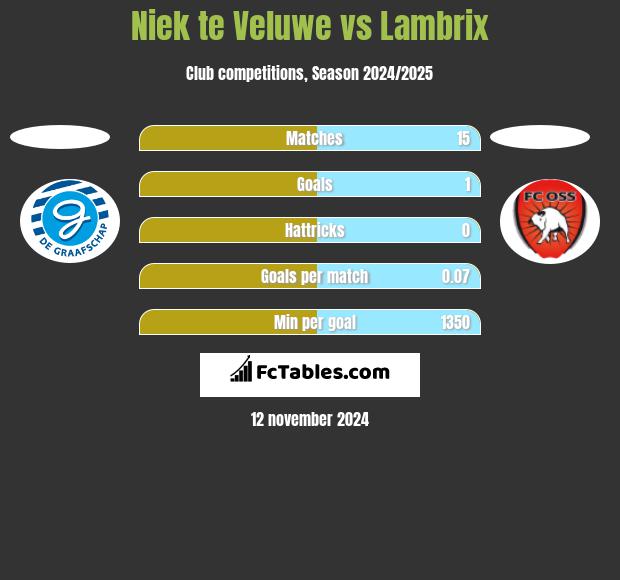 Niek te Veluwe vs Lambrix h2h player stats