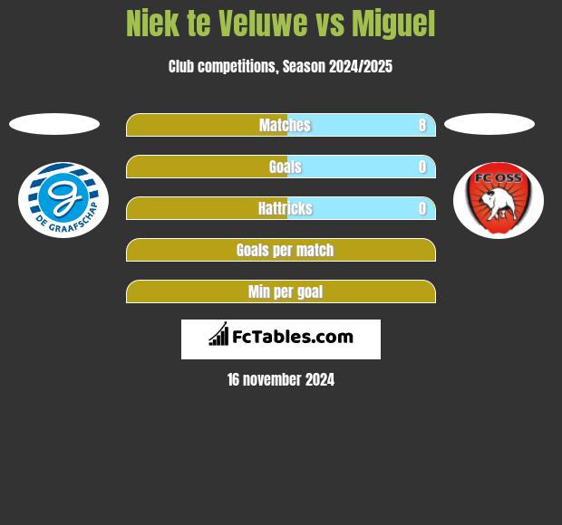 Niek te Veluwe vs Miguel h2h player stats