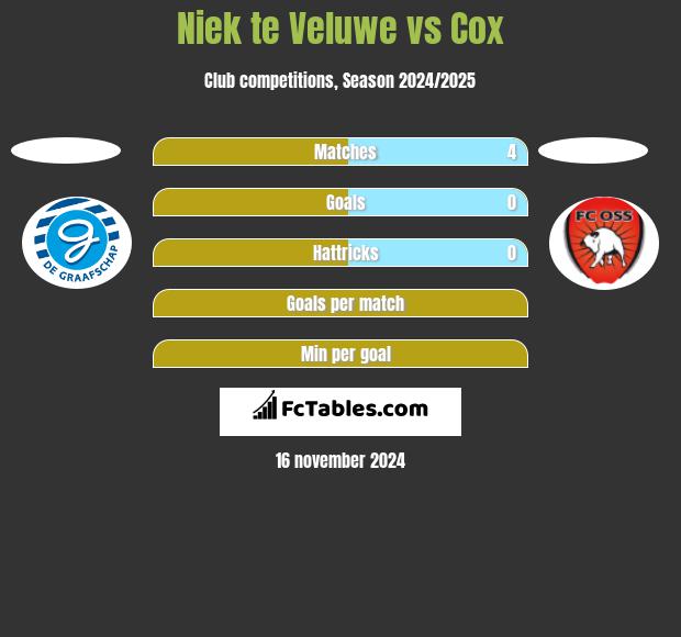 Niek te Veluwe vs Cox h2h player stats