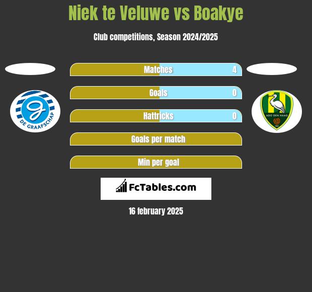 Niek te Veluwe vs Boakye h2h player stats