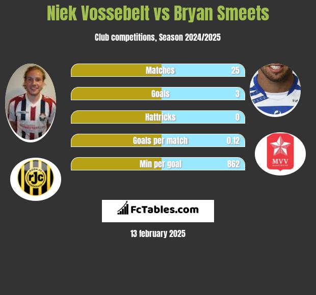 Niek Vossebelt vs Bryan Smeets h2h player stats