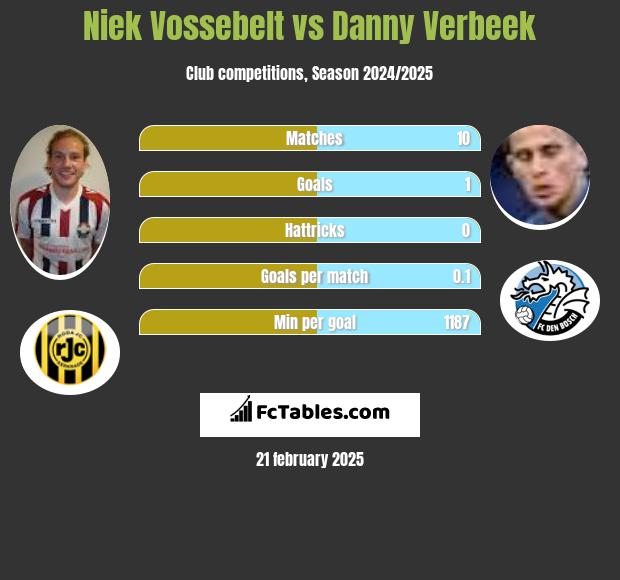 Niek Vossebelt vs Danny Verbeek h2h player stats