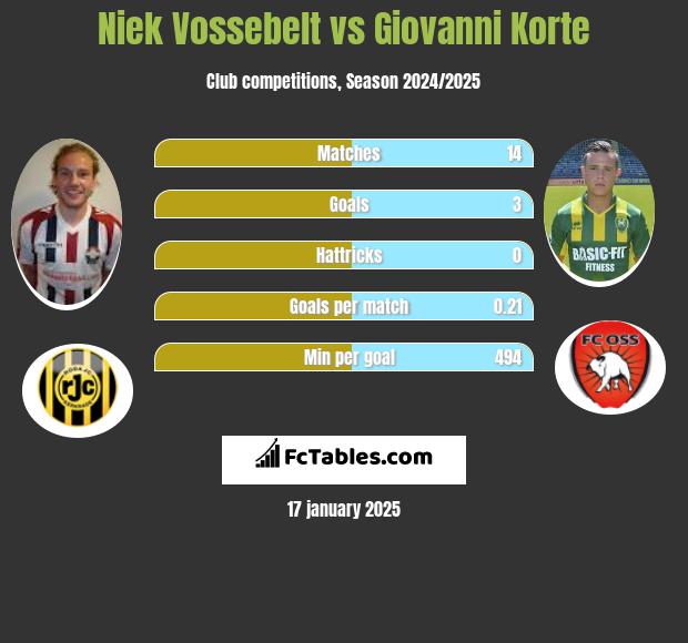 Niek Vossebelt vs Giovanni Korte h2h player stats