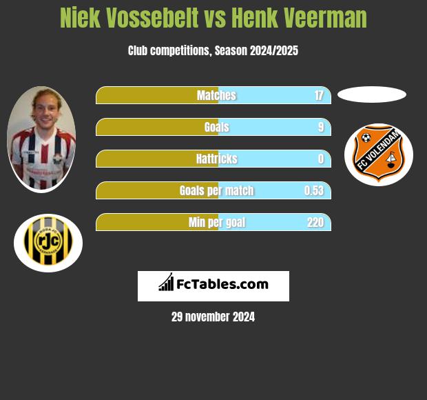 Niek Vossebelt vs Henk Veerman h2h player stats