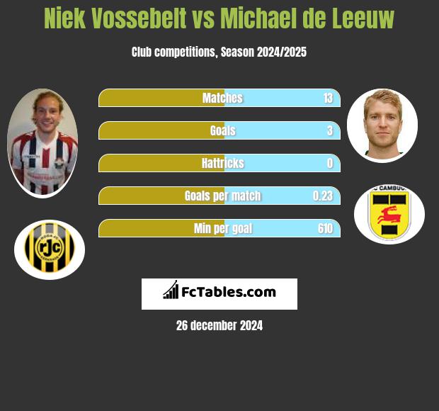 Niek Vossebelt vs Michael de Leeuw h2h player stats