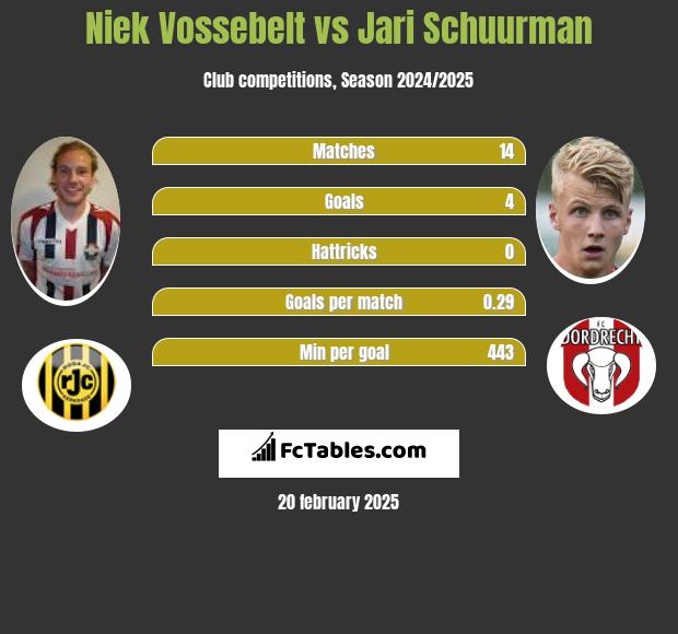 Niek Vossebelt vs Jari Schuurman h2h player stats