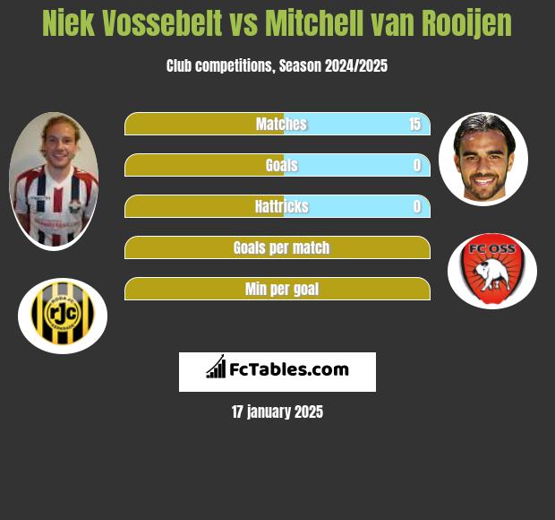 Niek Vossebelt vs Mitchell van Rooijen h2h player stats