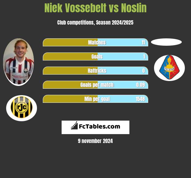 Niek Vossebelt vs Noslin h2h player stats