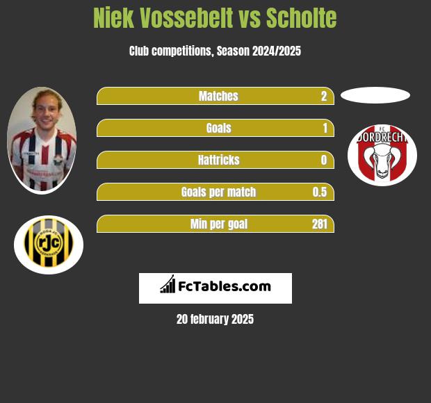 Niek Vossebelt vs Scholte h2h player stats