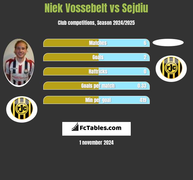 Niek Vossebelt vs Sejdiu h2h player stats