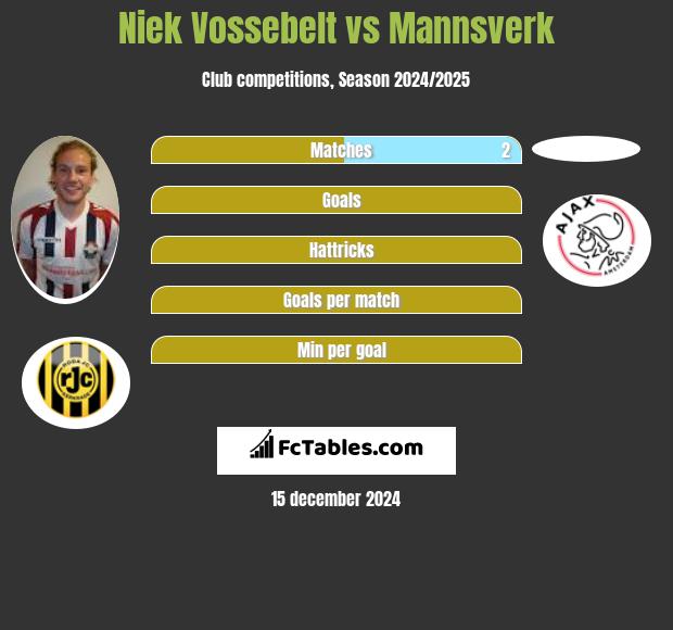 Niek Vossebelt vs Mannsverk h2h player stats