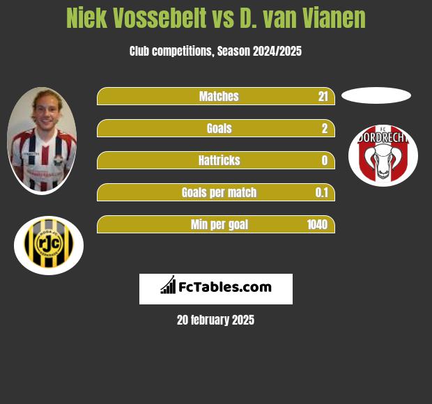 Niek Vossebelt vs D. van Vianen h2h player stats