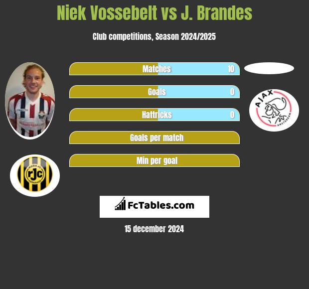 Niek Vossebelt vs J. Brandes h2h player stats