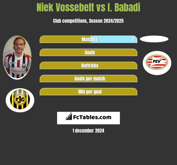 Niek Vossebelt vs I. Babadi h2h player stats