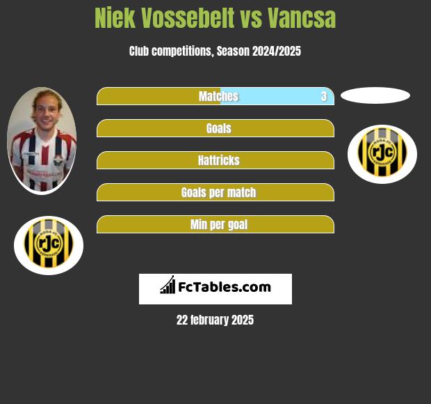 Niek Vossebelt vs Vancsa h2h player stats