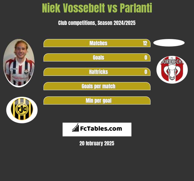 Niek Vossebelt vs Parlanti h2h player stats