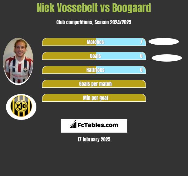 Niek Vossebelt vs Boogaard h2h player stats