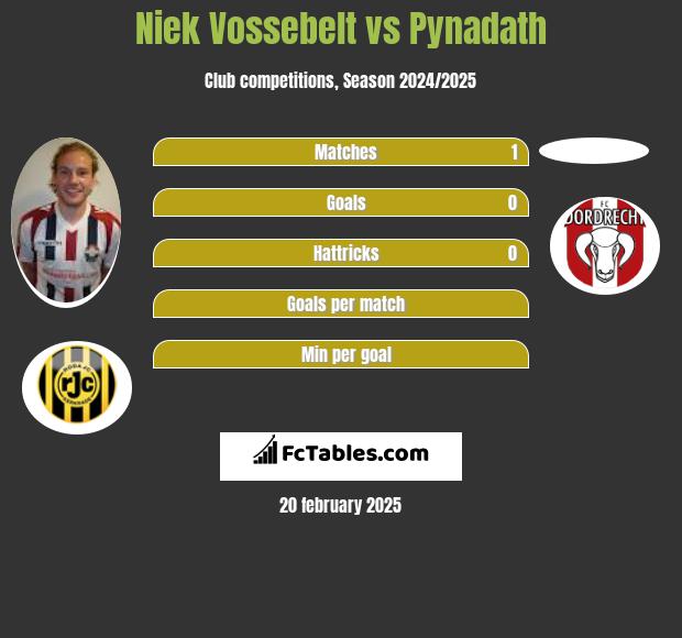 Niek Vossebelt vs Pynadath h2h player stats