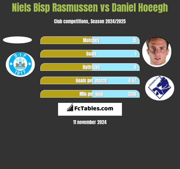 Niels Bisp Rasmussen vs Daniel Hoeegh h2h player stats