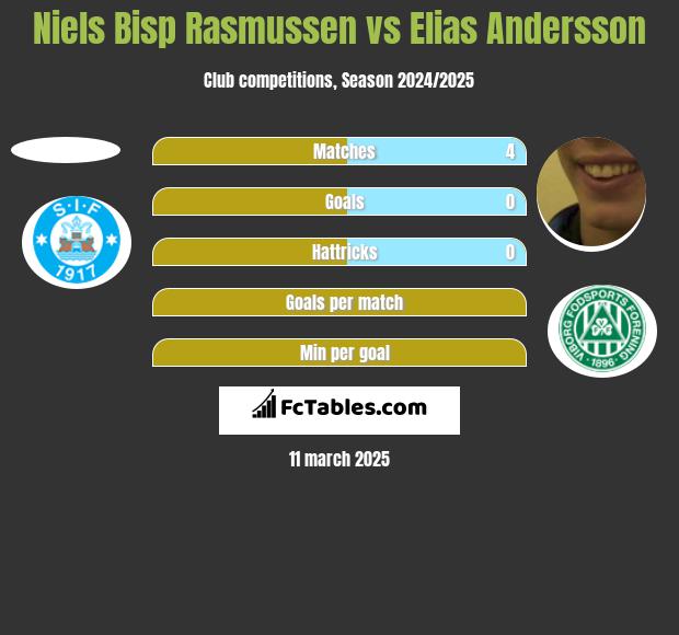 Niels Bisp Rasmussen vs Elias Andersson h2h player stats