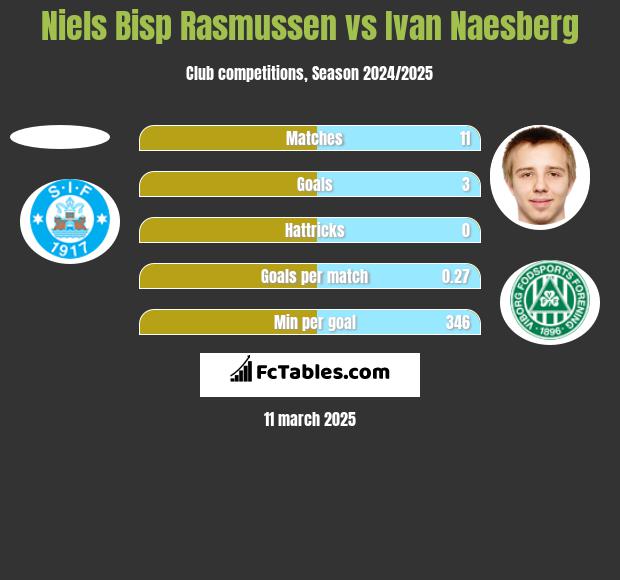 Niels Bisp Rasmussen vs Ivan Naesberg h2h player stats