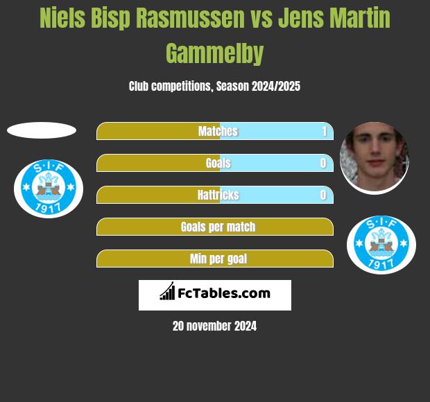 Niels Bisp Rasmussen vs Jens Martin Gammelby h2h player stats