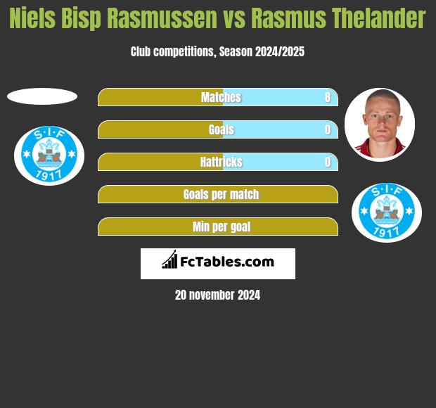 Niels Bisp Rasmussen vs Rasmus Thelander h2h player stats