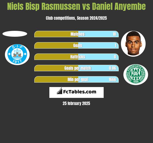 Niels Bisp Rasmussen vs Daniel Anyembe h2h player stats