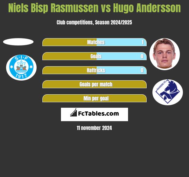 Niels Bisp Rasmussen vs Hugo Andersson h2h player stats