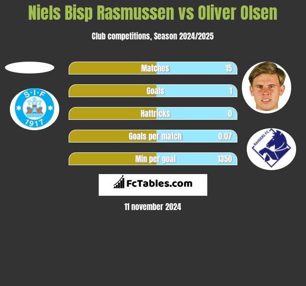 Niels Bisp Rasmussen vs Oliver Olsen h2h player stats