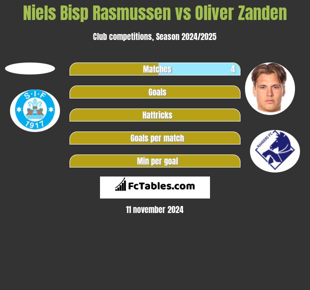 Niels Bisp Rasmussen vs Oliver Zanden h2h player stats