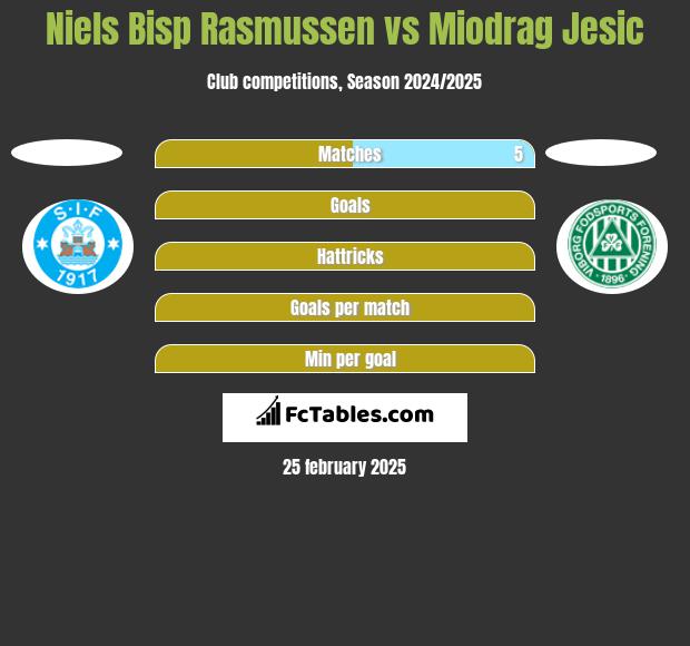 Niels Bisp Rasmussen vs Miodrag Jesic h2h player stats