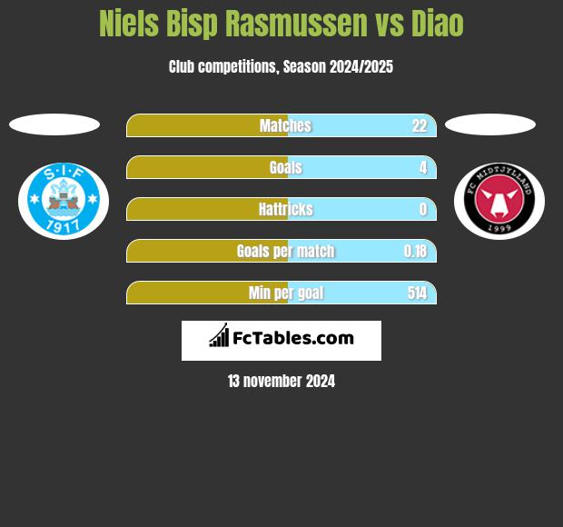 Niels Bisp Rasmussen vs Diao h2h player stats