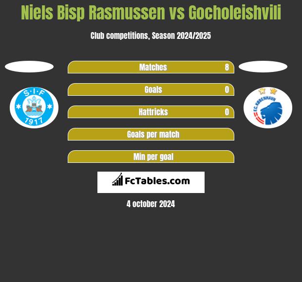 Niels Bisp Rasmussen vs Gocholeishvili h2h player stats