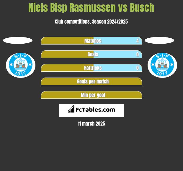 Niels Bisp Rasmussen vs Busch h2h player stats